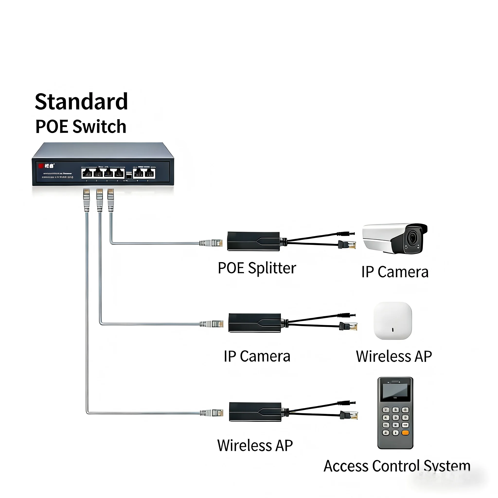 POE Splitter 48V to 12V/5V - IEEE 802.3af Adapter for CCTV IP Camera & WiFi Hotspot Router via LAN - Plug & PlayKigawanya POE 48V hadi 12V/5V - Kwa Kamera za CCTV na Router za Hotspot / WiFi - Tumia Cable Moja ya LAN - Image 2